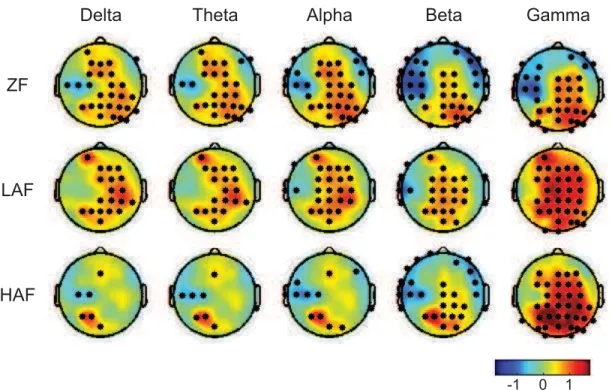 FIGURE 2. Topographies of power spectral density (PSD) differences between the walking conditions with an exoskeleton (i.e., ZF, LAF, and HAF) and the walking condition without an exoskeleton (i.e., FW) for all five frequency bands (i.e., delta, theta, alp