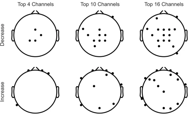 FIGURE 7. Spatial distributions of the top EEG channels (i.e., highest involvement in the EEG-EMG PSD correlation) involved in consistently decreasing or increasing PSD correlations between EEG and EMG across the walking conditions