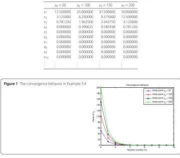 Figure 1 The convergence behavior in Example 3.4