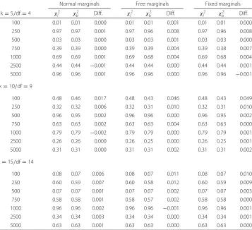 Table 1 Comparison of p-values of the observed test statistics evaluated at both the limiting and thebootstrap distribution