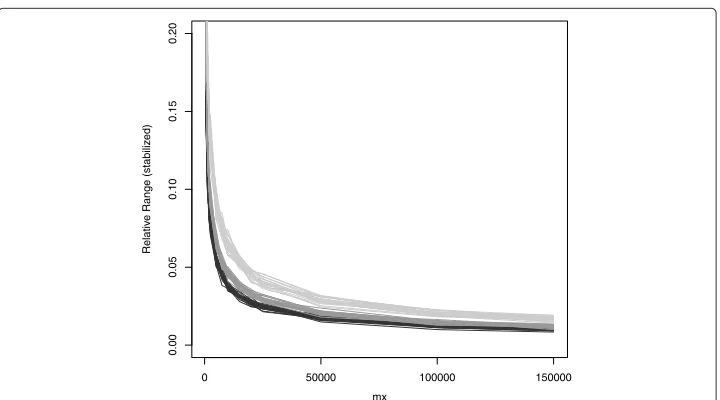 Fig. 2 Relative range by number of bootstrap replications. Vertical: Relative rangesimulation designs