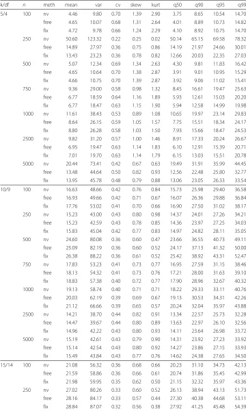 Table 2 Moments and quantiles of the non-central bootstrap distributions
