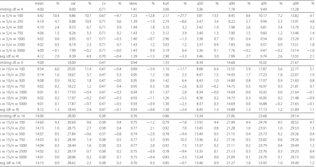 Table 4 Descriptive statistics for the fixed marginals case under the null hypothesis