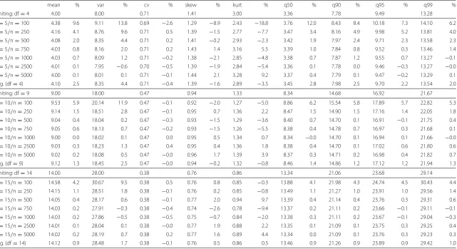Table 5 Descriptive statistics for the free marginals case under the null hypothesis