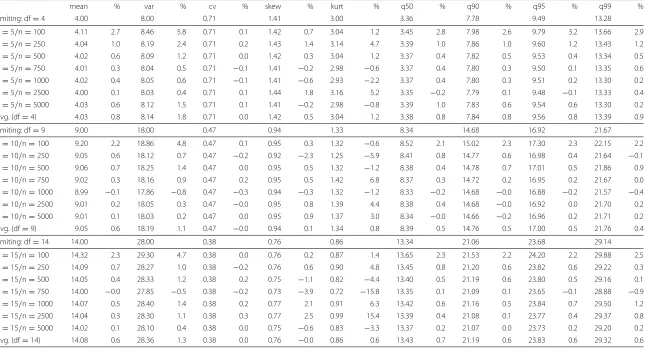 Table 6 Descriptive statistics for the normal marginals case under the null hypothesis