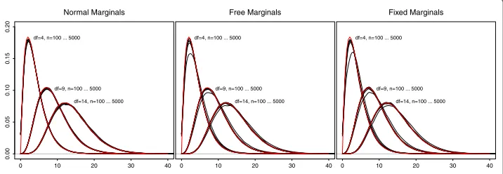 Fig. 1 Bootstrap densities of the test statistic using normal, free, and fixed marginals