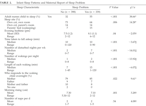TABLE 2.Infant Sleep Patterns and Maternal Report of Sleep Problem