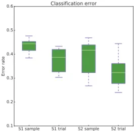 Figure 5: Sample-based and trial-based classification error from offline and online sessions, respectively.