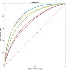 Figure 6: Classification result of one subject across the val- val-idation sets for session 1.