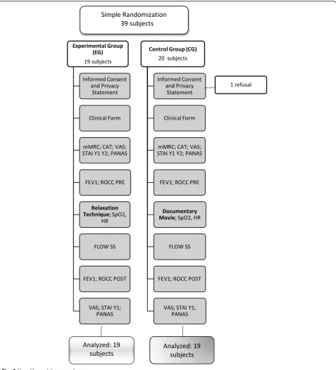 Fig. 1 Flow Chart of the procedure