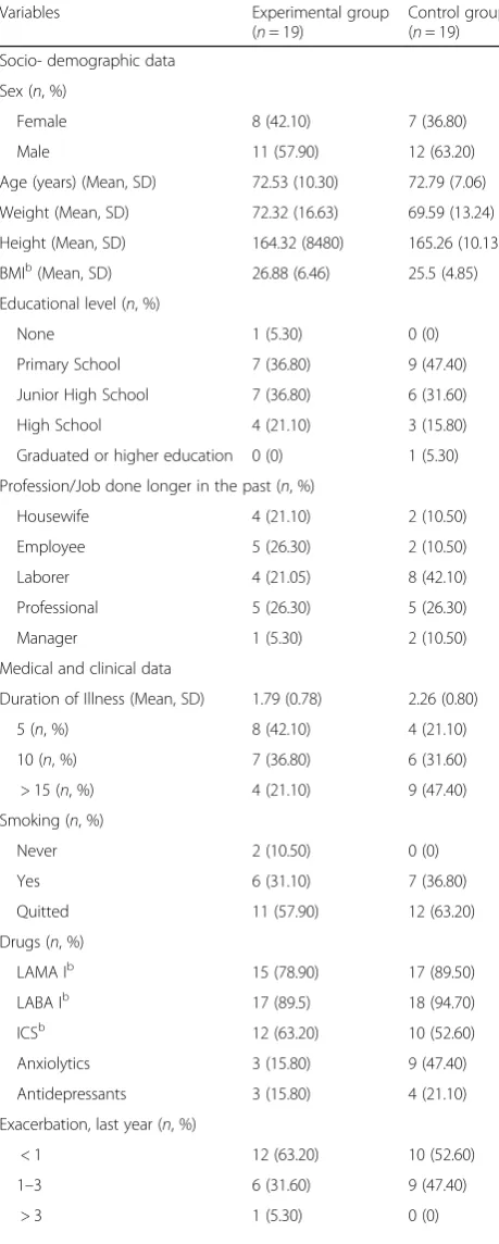 Table 1 Comparison of socio-demographic characteristics andbaseline parameters of patients in overall sample, study andcontrol groups (p < 0.05)a