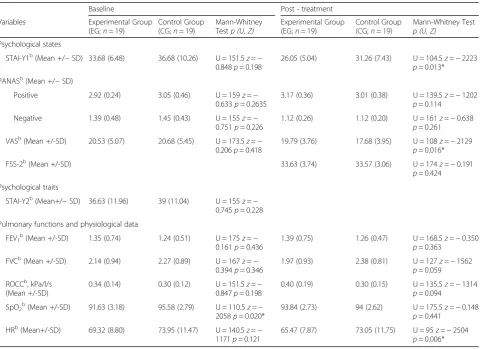 Table 2 Comparison of psychological characteristics, pulmonary functions and other clinical data between groups at the end of thestudy (p < 0.05)a