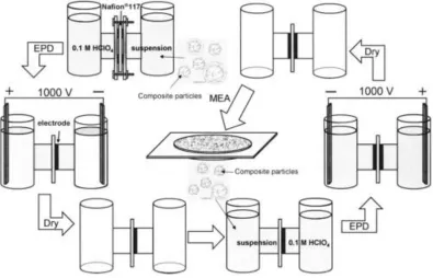 Figure 5: Schematic of electrophoresis deposition process for preparation of MEA  [87] 