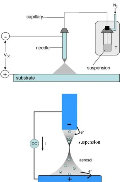 Figure 7: Schematic of electrospray deposition of Pt/C suspensions (top) and diagram  of the electrospray process from needle to substrate space (bottom) [95] 