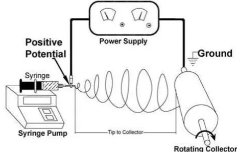 Figure 8: Schematic of electrospinning process that produces polymer nanofibers  [101]