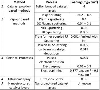 Table 2: Catalyst Loadings of Main Methods for MEA Manufacture 