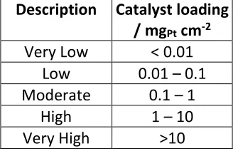 Table 1: Description of catalyst loading levels 