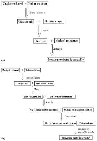 Figure 1: Schematic of electrode preparation processes for both (a) the conventional  method and (b) the decal transfer method [23] 