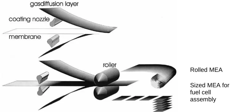 Figure 2- The dry production technique for PEFC and DMFC MEAs [30]