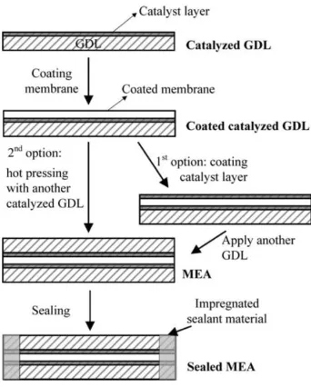 Figure 3: A visual comparison of the three main electrode manufacturing methods.  [39] 