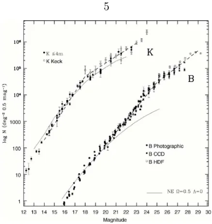 Figure 1.1 A compilation of number magnitude counts in the BEllis (1997). The samples come from Metcalfe et al