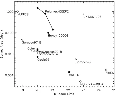 Figure 2.1 Comparison of the depth and coverage of a number of near-IR sur-veys. Filled symbols denote surveys with signiﬁcant spectroscopic follow-up:et al