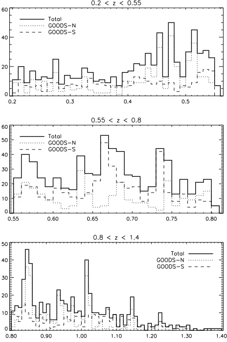 Figure 3.3 Redshift distributions for the primary GOODS sample with zAB < 22.5.