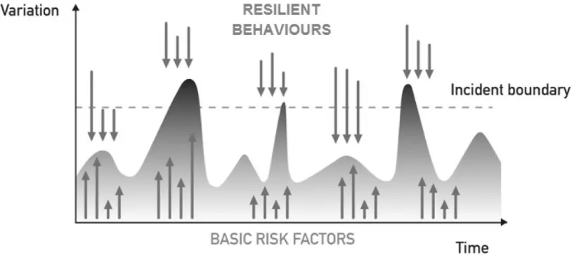 Figure 1.System dynamics model – the system is maintained under control by counterbalancing disturbances (upward arrows)with resilient behaviours (downward arrows).