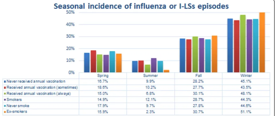 Fig. 2 Incidence of influenza or I-LSs episodes in the different seasons according to vaccination and smoking status