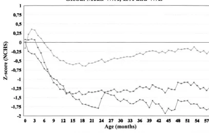 Fig 1. Mean anthropometric z scores by age for all 39 studies, relative to the NCHS reference (0–59 months).