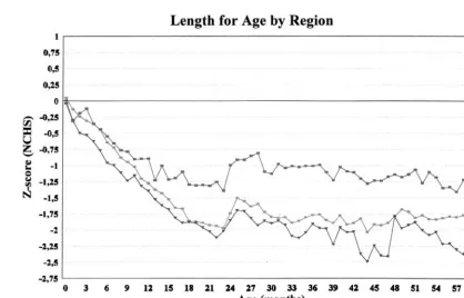 Fig 2. Mean weight-for-age z scores by age, relative to the NCHS reference, by region (0–59 months).