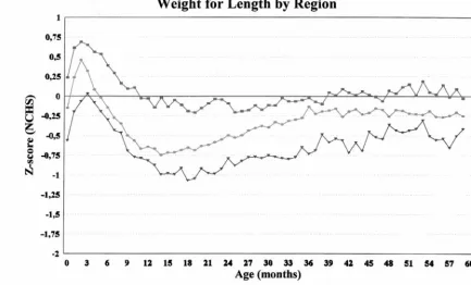 Fig 4. Mean weight-for-length/height z scores by age, relative to the NCHS reference, by region (0–59 months).