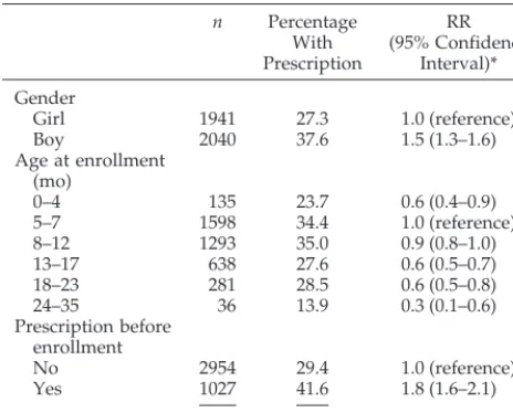 TABLE 3.Relative Risk of Receiving a Prescription of Sys-temic Antibiotics During the First Three Months After Enrollmentin the First Day Care Setting (N � 3981)