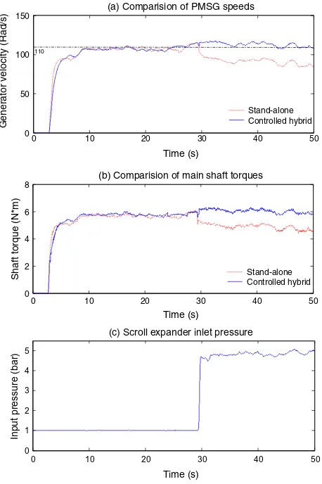 Fig. 16. Comparisons of the test results and the simulated data for the WTS.