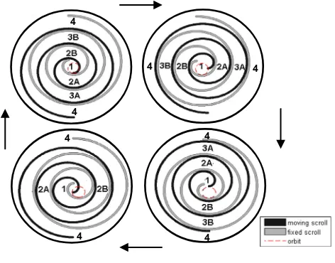 Fig. 4. Schematic diagram of a scroll expander in motion.