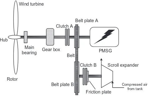 Fig. 5. Structure of the mechanical power transmission in the hybrid wind turbinesystem.