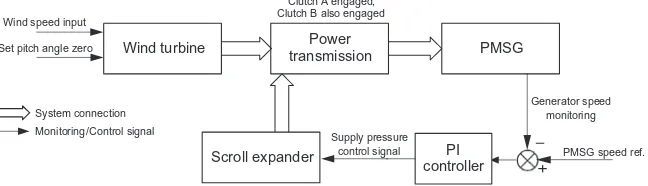 Fig. 9. Schematic of the scroll expander supply pressure PI control.