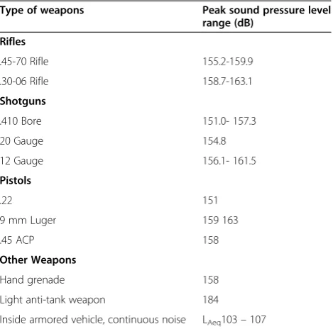 Table 3 Peak sound pressure level range of differentweapons*