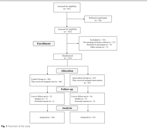 Fig. 1 Flowchart of the study