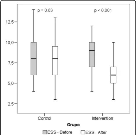 Table 2 Delta of mean PSQI components related to pre- and post-intervention for each group and p of the difference