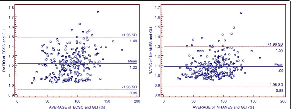 Table 1 Spirometry results expressed as percentage of predicted values