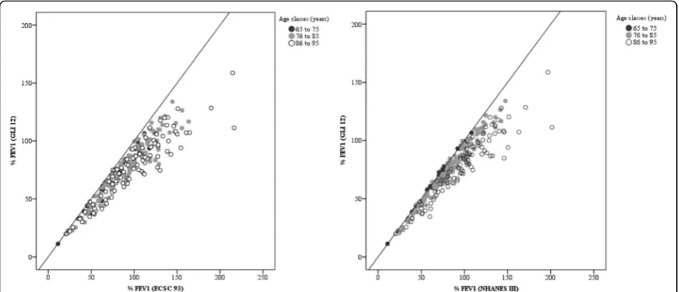 Table 2 LLN using NHANESIII, ECSC93, and GLI12 reference equations