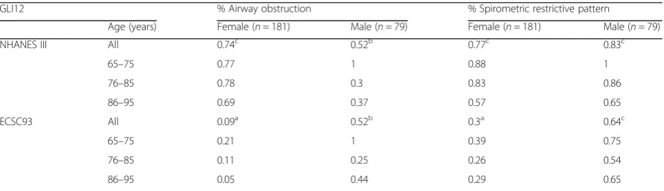 Table 3 Obstructive and spirometric restrictive pattern disturbance proportions according to different interpretation methods