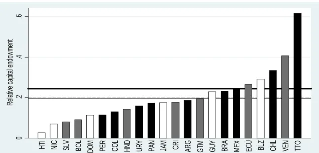 Figure 2: Physical capital per worker relative to the US