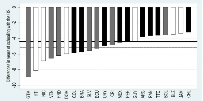 Figure 3: Di¤erences in years of schooling with the US