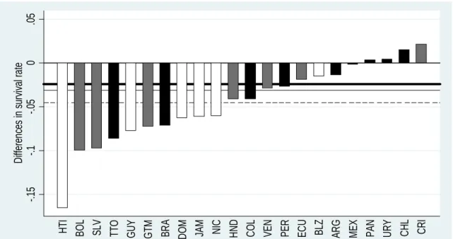 Figure 4: Di¤erences in survival rate with the US