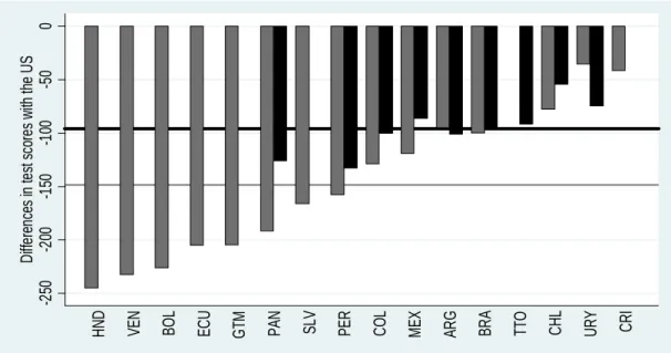 Figure 5: Di¤erences in test scores with the US