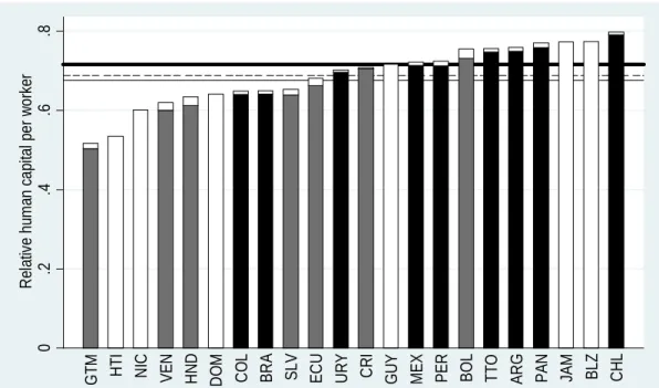 Figure 6: Human capital per worker relative to the US - baseline calibration