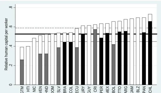 Figure 7: Human capital per worker relative to the US - aggressive calibration