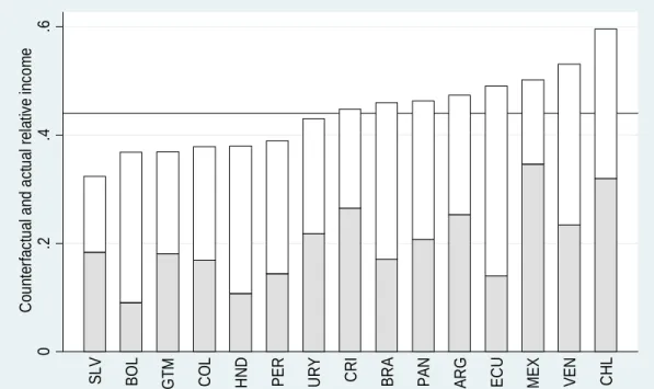 Figure 10: Relative capital, baseline calibration, “regional-test” cognitive skills